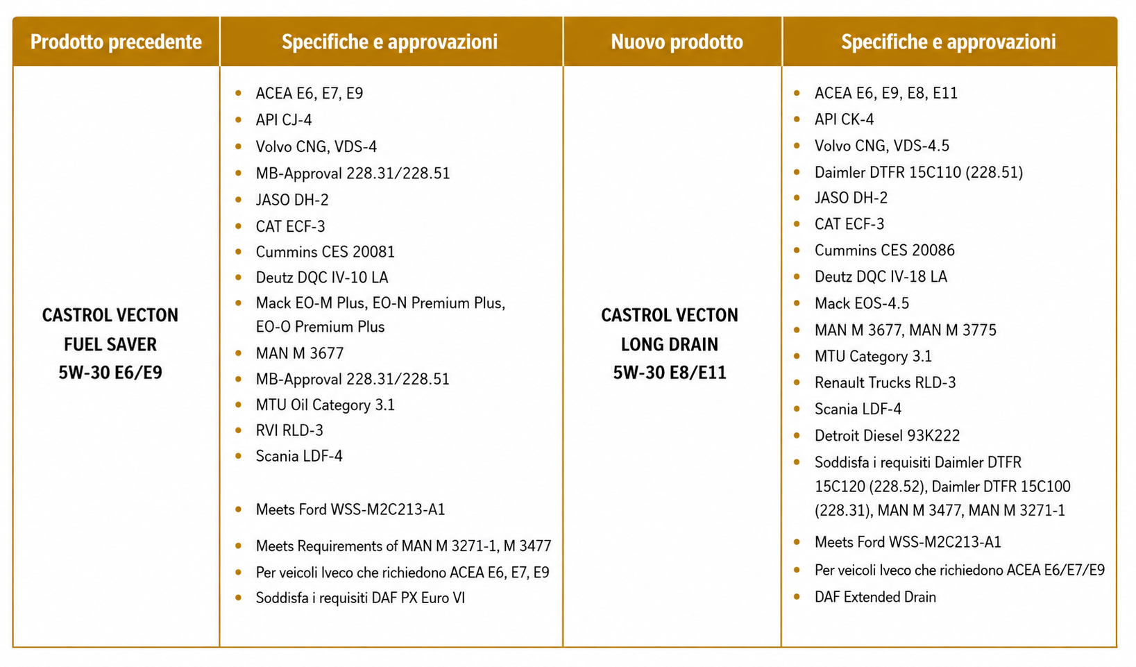 Castrol_vecton