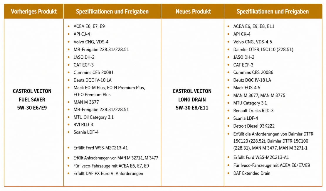 Castrol_vecton_de